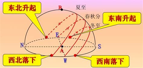 東邊在哪裡|相對方位